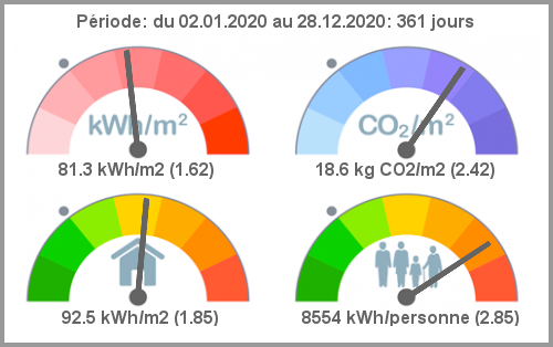 indice de performance energie & CO2