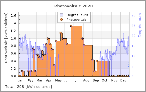 graphique de la production d'électricité photovoltaïque