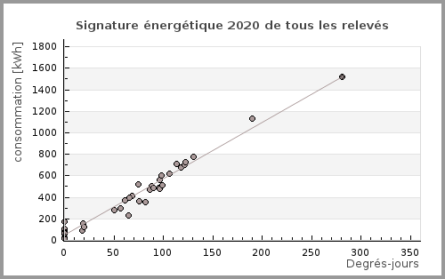 graphique de signature énergétique