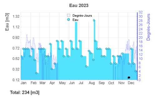 graphique de la consommation d'eau