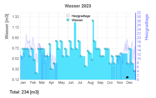 Wasserverbrauchs-Graph