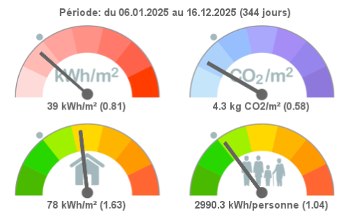 indice de performance energie & CO2