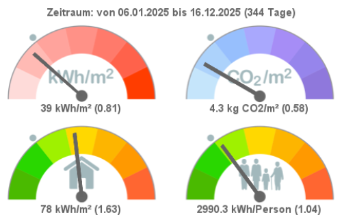 Energie-und CO2 Performance Graph