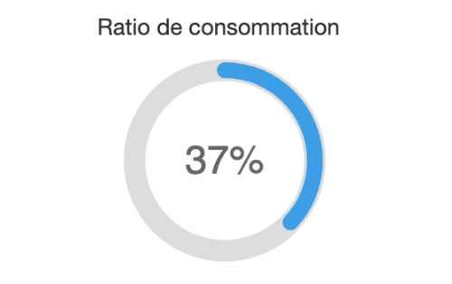 pourcentage des charges de chauffage
