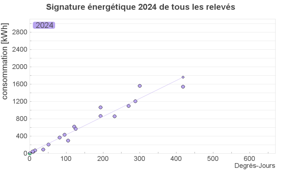 graphique de signature énergétique