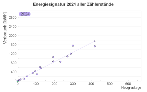 Heizenenergieverbrauch Graph